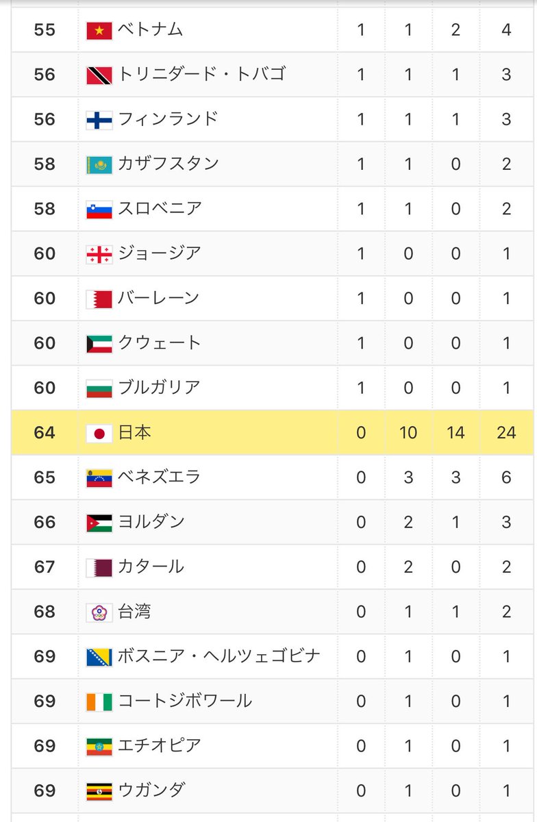 まことぴ Twitter वर パラリンピック日本代表 金メダルを獲ることがいかに難しいか を見事に体現してしまったなあ 国別メダル数ランキング リオパラリンピック特集 Yahoo Japan T Co Ettxig4d5l