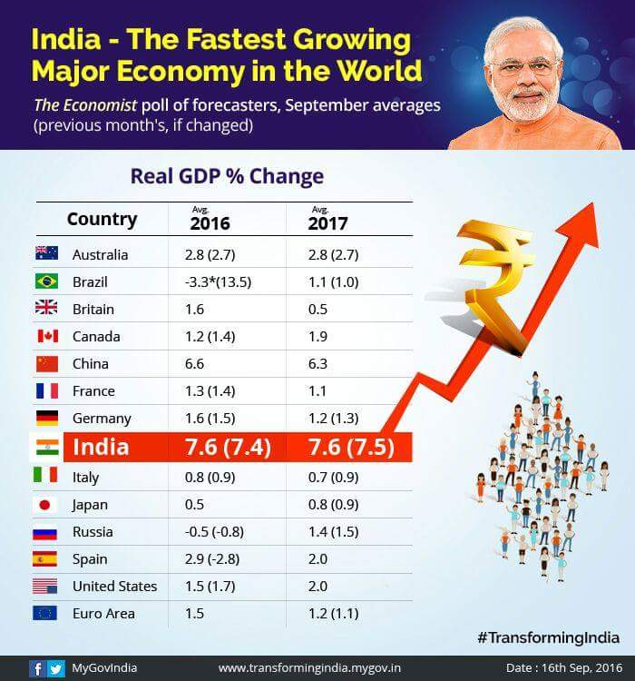 KalrajMishra's tweet photo. India the fastest growing major economy in the world https://t.co/VptvBLWCu8