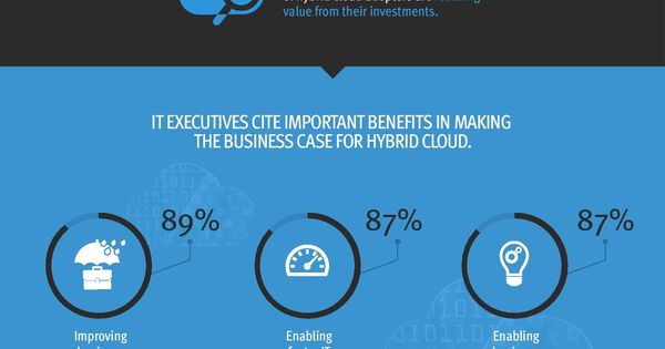 AssurDeal_en's tweet photo. #CloudTechnolgies: Infographic: Hybrid cloud enables #digital transformation https://t.co/M9l9NcafUT @rautsan https://t.co/zhigheWJpv