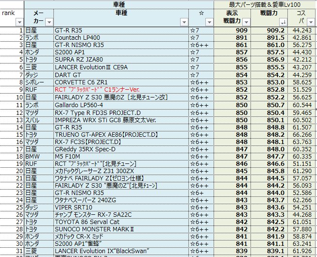フルパワーランキング 車種スペックまとめ