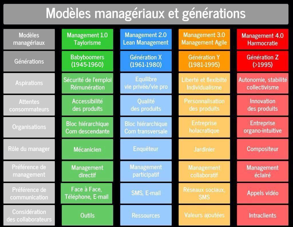 LesNapoleons's tweet photo. #Management : Le #manager de demain fera le #lien entre les #GENERATIONS ! 
RT @mallys_ @jblefevre60 @MPM2025 https://t.co/q3k3MKWt6H
