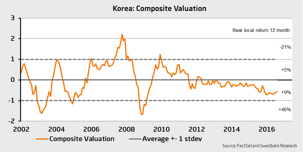 WikMike's tweet photo. Korea: Time to go long Korean Equities? #EmergingMarket #Equity #Korea #MXKR https://t.co/PVxIVbA7rp https://t.co/vzfifR9wJS