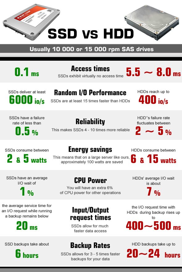 leafvps's tweet image. #ssd vs #hdd which one is better..