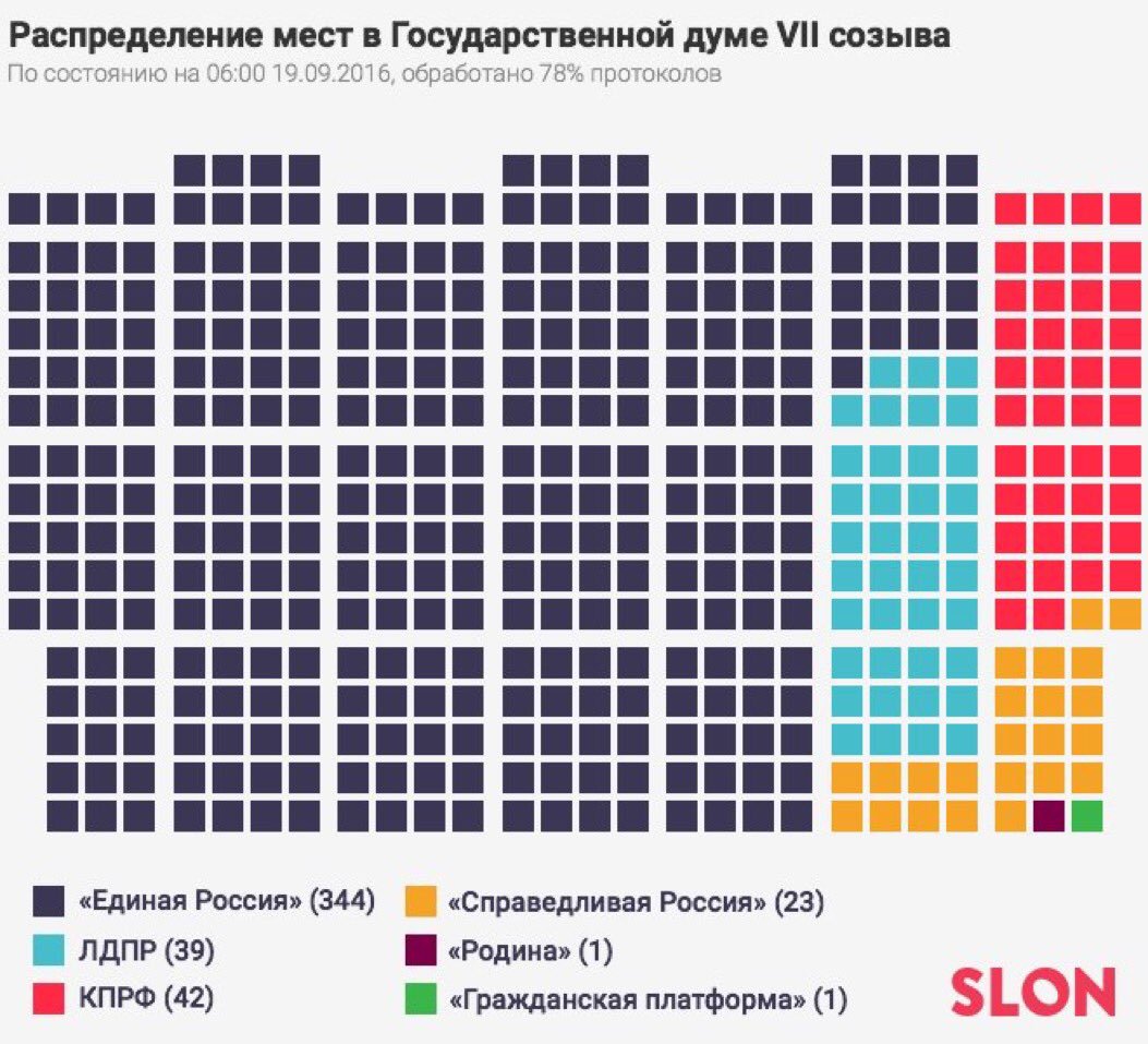 Партии госдумы рф