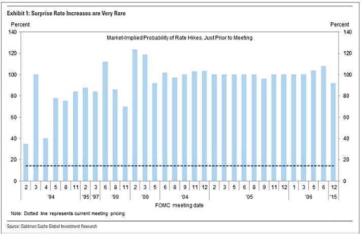 properguidance's tweet image. Will the Fed surprise us with an interest rate increase?  The chart below by Goldman suggests not likely.
