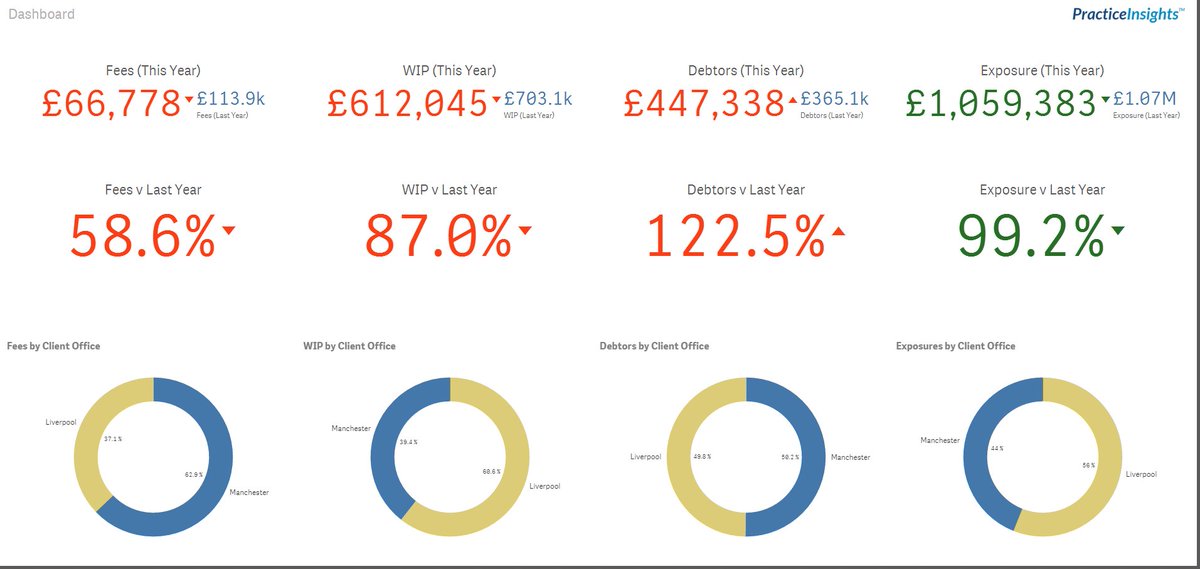 brian_booden's tweet photo. Brushing up @InfoNeolytics #PracticeInsights app in @Qlik Sense before attending @AIT_UK this week #accounting https://t.co/NxqhLcJL0Y