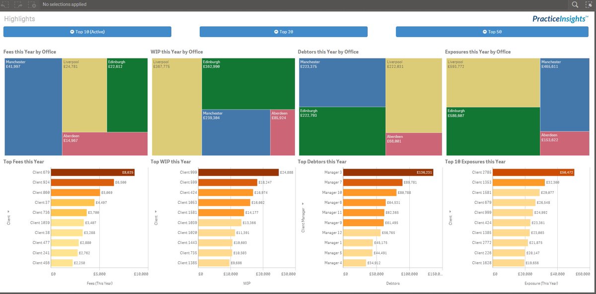 brian_booden's tweet photo. Brushing up @InfoNeolytics #PracticeInsights app in @Qlik Sense before attending @AIT_UK this week #accounting https://t.co/NxqhLcJL0Y