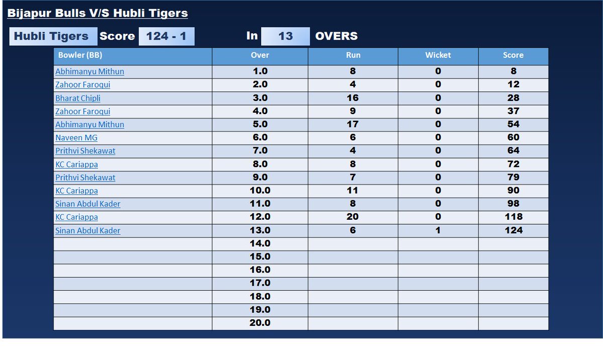 kplbijapurbulls's tweet photo. Scoreboard by the end of 13th Over @SinanAbdulKader Leg Spinner with One wicket down #BijapurBulls #NammaKPL #BBvsHT https://t.co/NHL77Woj7f
