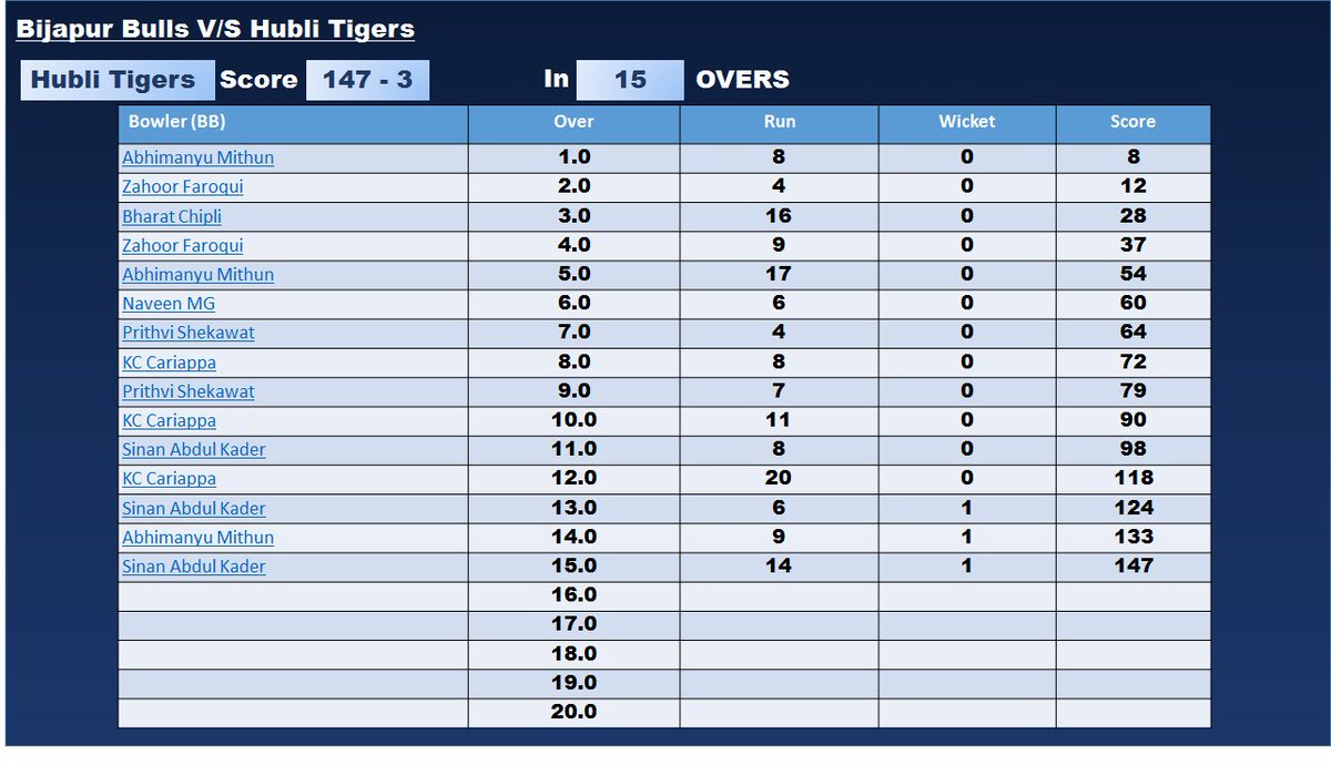 kplbijapurbulls's tweet photo. 3 wickets down from last 3over..!! thats the energy @SinanAbdulKader good going.. #BijapurBulls #NammaKPL #BBvsHT https://t.co/z7GC8RWzEK