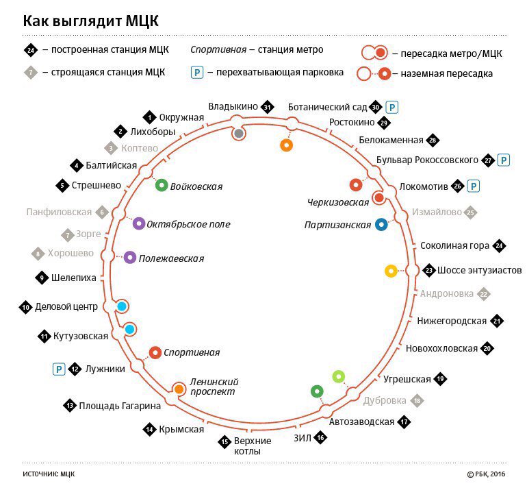 Московская кольцевая железная