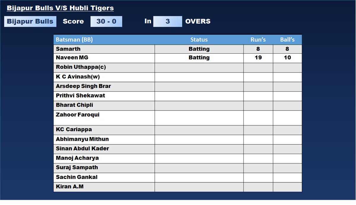 kplbijapurbulls's tweet photo. Good Start Scoreboard is 30 runs for 3 overs with our Batsman @Samarth & @NaveenMG on Pitch #BB #NammaKPL #BBvsHT https://t.co/QEdfznLqBJ