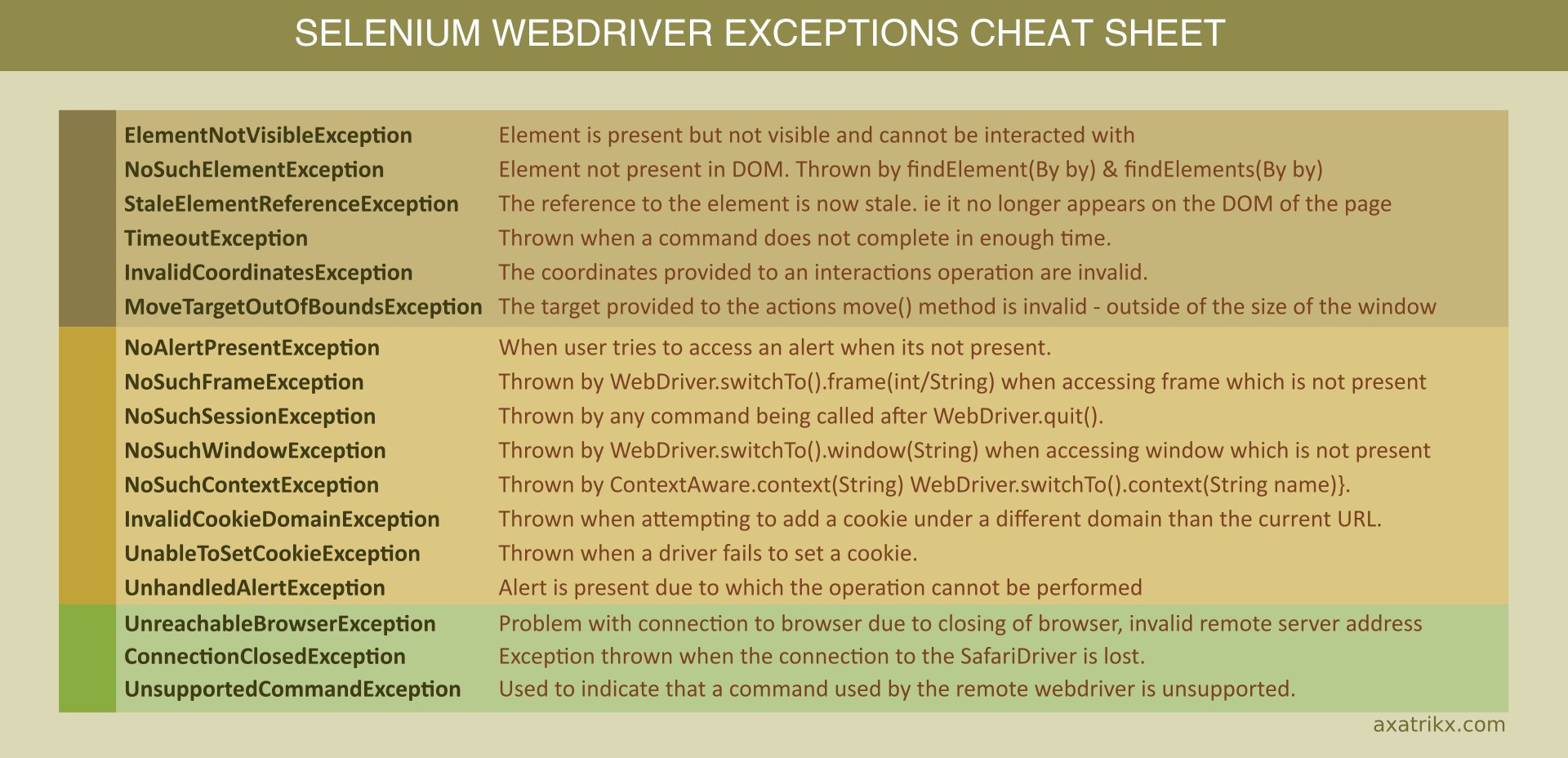 Exceptions in Selenium Webdriver : How to Handle It