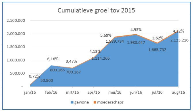 VerschuerenPau's tweet photo. 4% meer aangekochte #dienstencheques in Vlaanderen tot augustus - 2% meer ingediende (gebruikte) in zelfde periode/ https://t.co/OEKoK1qKx6