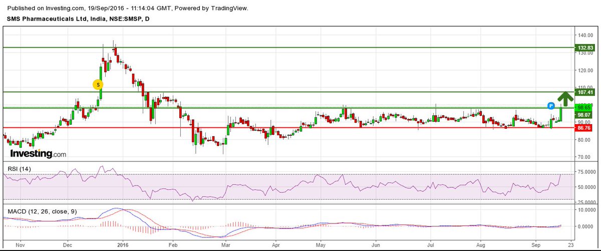 gshyamgupta's tweet photo. This #Pharma can add more returns to your #portfolio. #SMSpharma on #chart looking #good, one can accumulate for 30% https://t.co/RfXc5wBvaf
