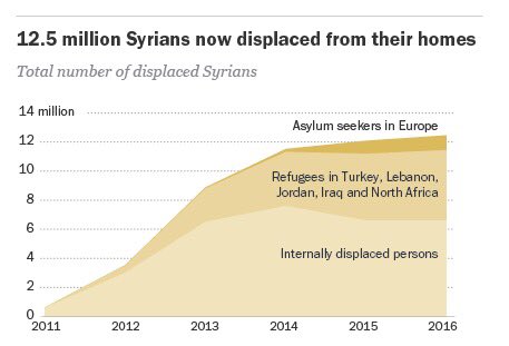 ianbremmer's tweet photo. 6 in 10 Syrians are now displaced from their homes. https://t.co/3aik6kaNXG