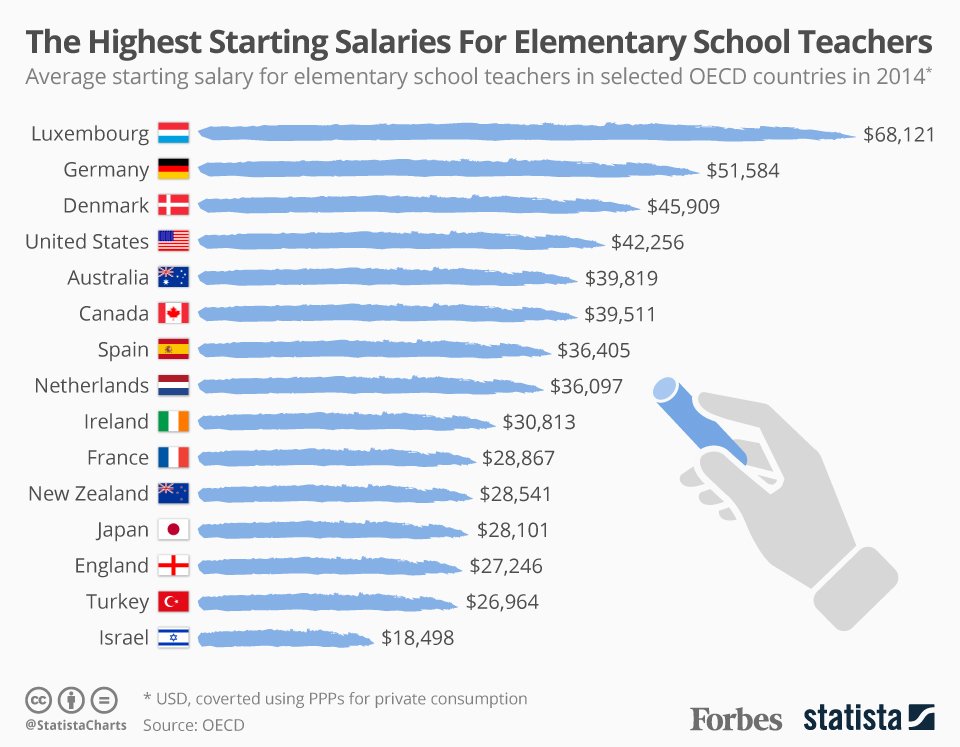 Highest starting salaries for teachers: 1. Luxembourg 2. Germany 3. Denmark  https://t.co/2lyu2fv7yB