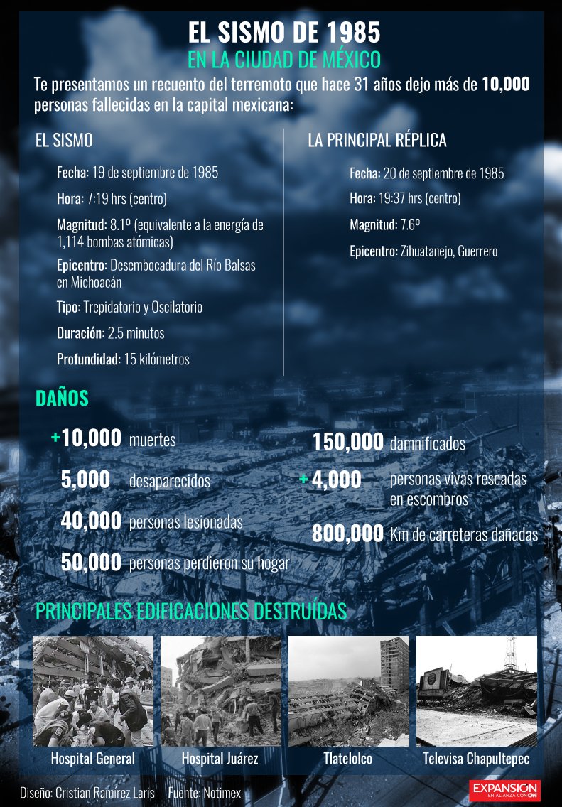 webcamsdemexico's tweet photo. Vía @ExpansionMx:
El #sismo1985 en datos.
https://t.co/5UsB0kLdaq / Equivalente a la energia de 1,114 bombas atómicas. Catastrófico.