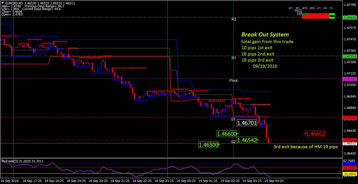 Kirtiforex's tweet photo. #10pips #tenpips #Breakout #trading #Scalping #LoveForex #forexparadise #eurcad #fx #forex #ForexWorld #simpleForex https://t.co/4qcC2wPKUS