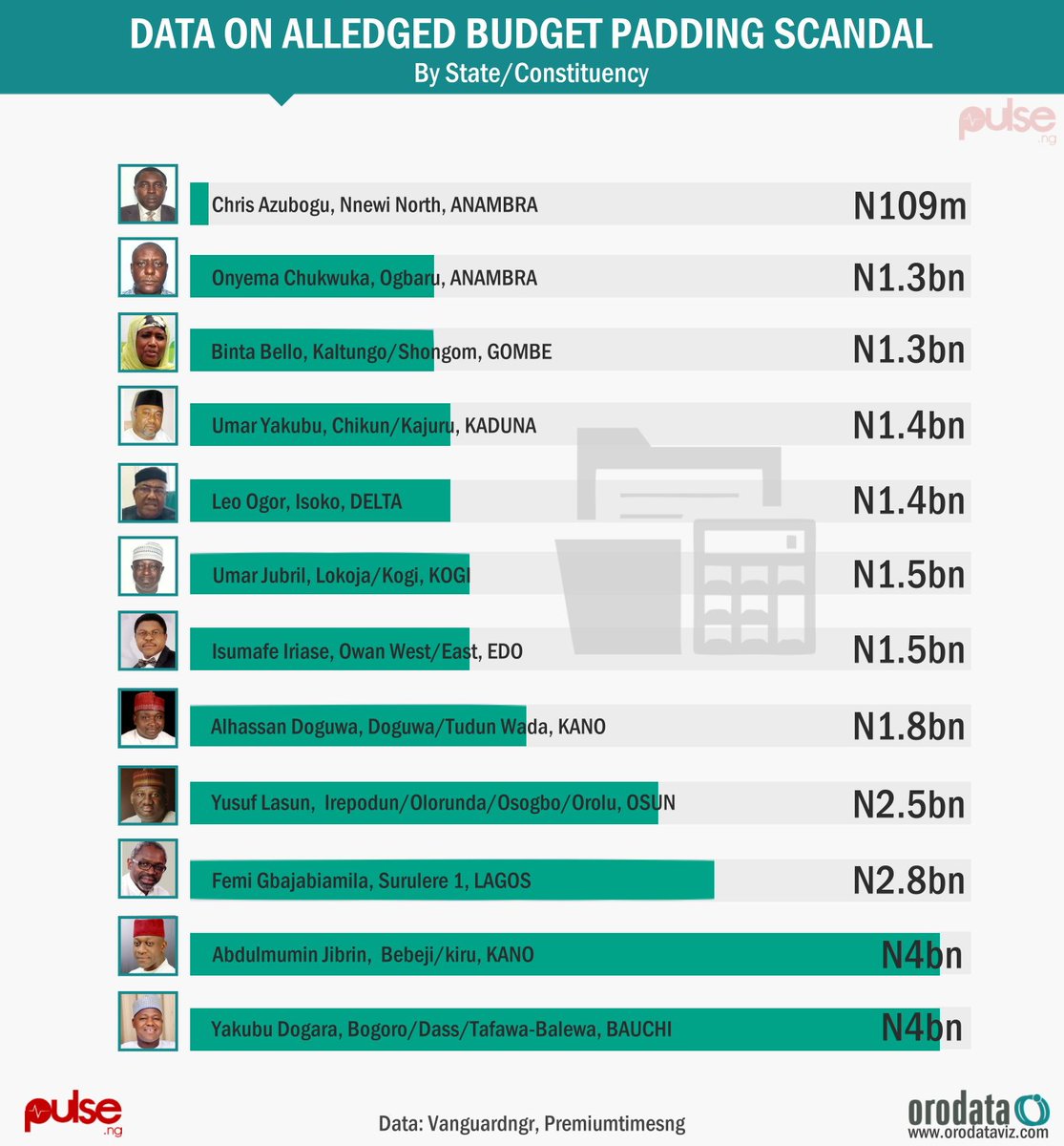 Orodata's tweet photo. #BudgetPaddingScandal
*Reps plot Jibrinβs suspension *Jibrin plots Dogara and others resignation. Drama continues. https://t.co/RjV8vQRLpS