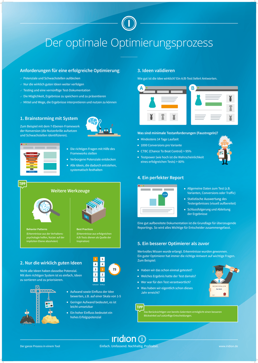 IridionSuite's tweet photo. So funktioniert erfolgreiche Conversion Optimierung. #cro #mitSystem https://t.co/gIlBNn8Vlf