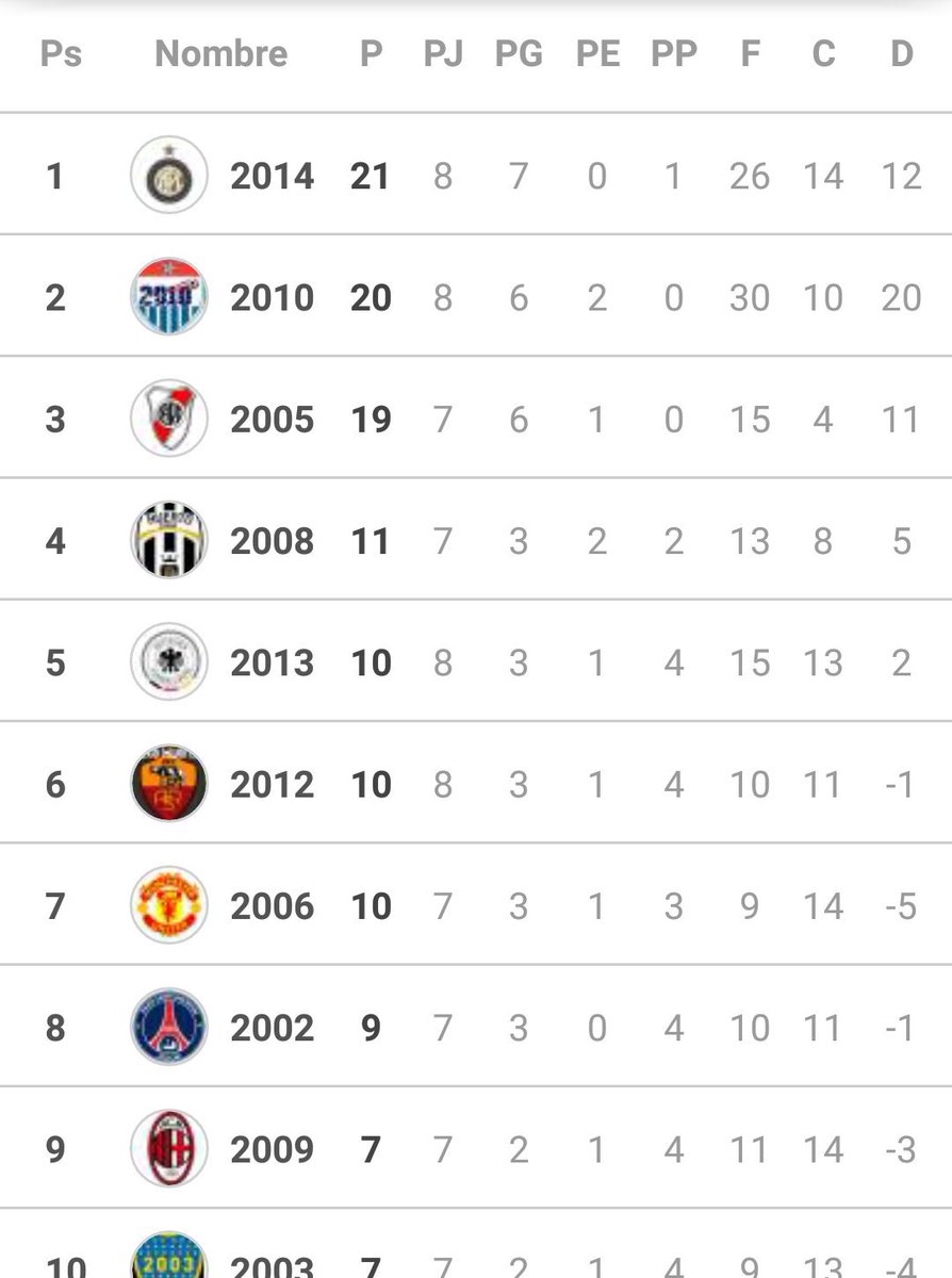exa_huerto2014's tweet photo. La tabla de posiciones, la 2014 en lo más alto de tabla #inter2014 https://t.co/mWNVhoNZLb