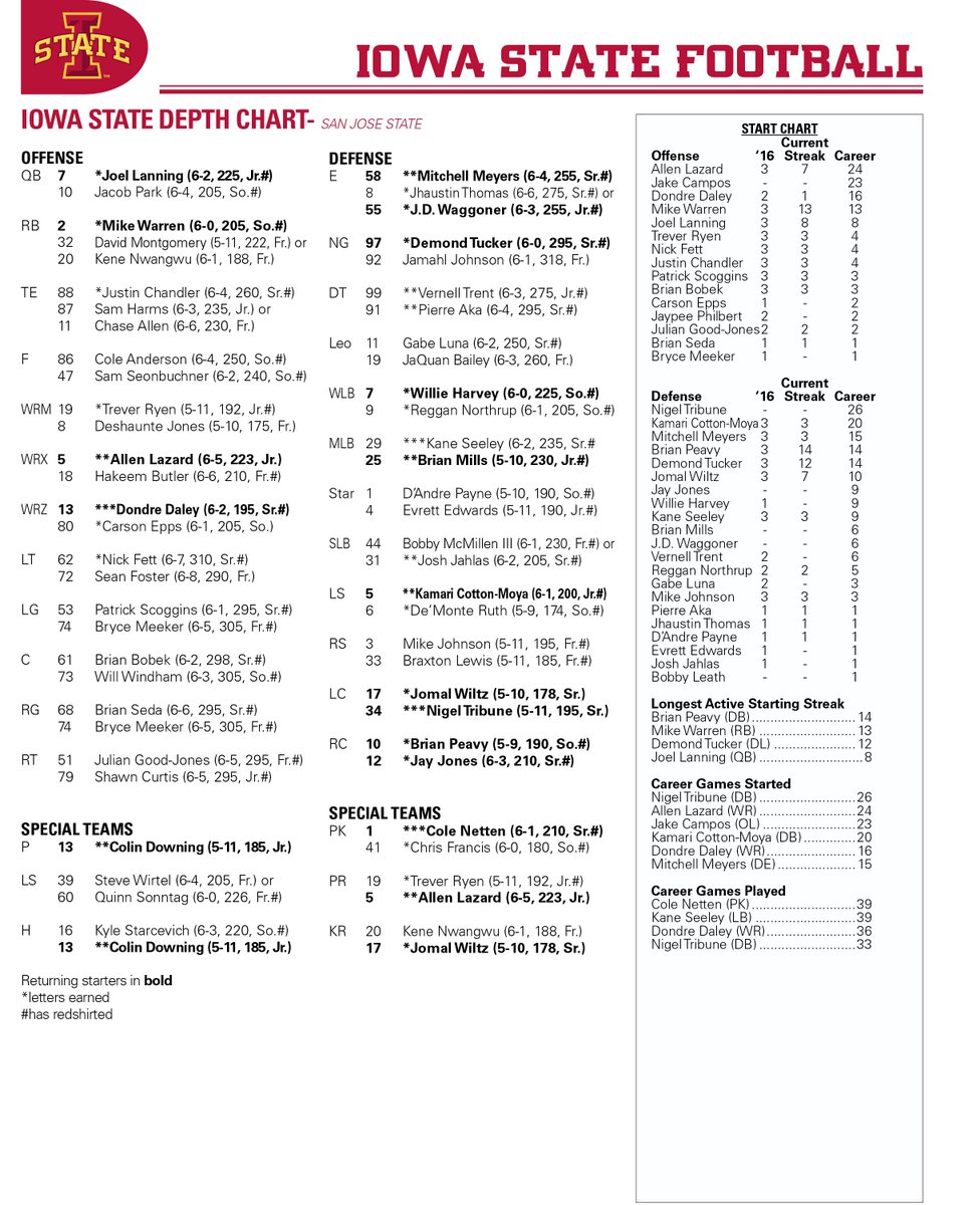 Csu Depth Chart