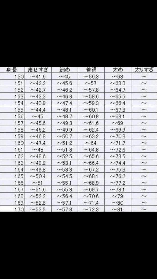 𝐇𝐚𝟖𝐭𝐞 女子の体重表だってこれってほんと 俺は男だけど170センチで53キロ 𝐇𝐚𝟖𝐭𝐞 女子の体重表だってこれってほんと 俺は男だけど170センチで53キロ