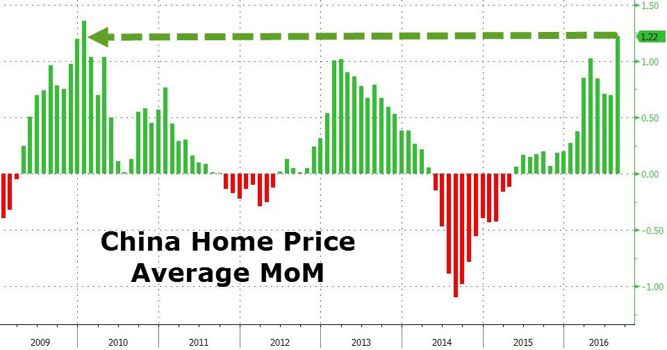 Chinese Home Prices Jump Most On Record: "The Numbers Are Hard To Believe": zerohedge.com/news/2016-09-1… $FXI $EEM