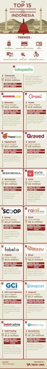IndonesiaDEKO's tweet photo. #InfografikStartup #Indonesia https://t.co/dgzkqf5pLx