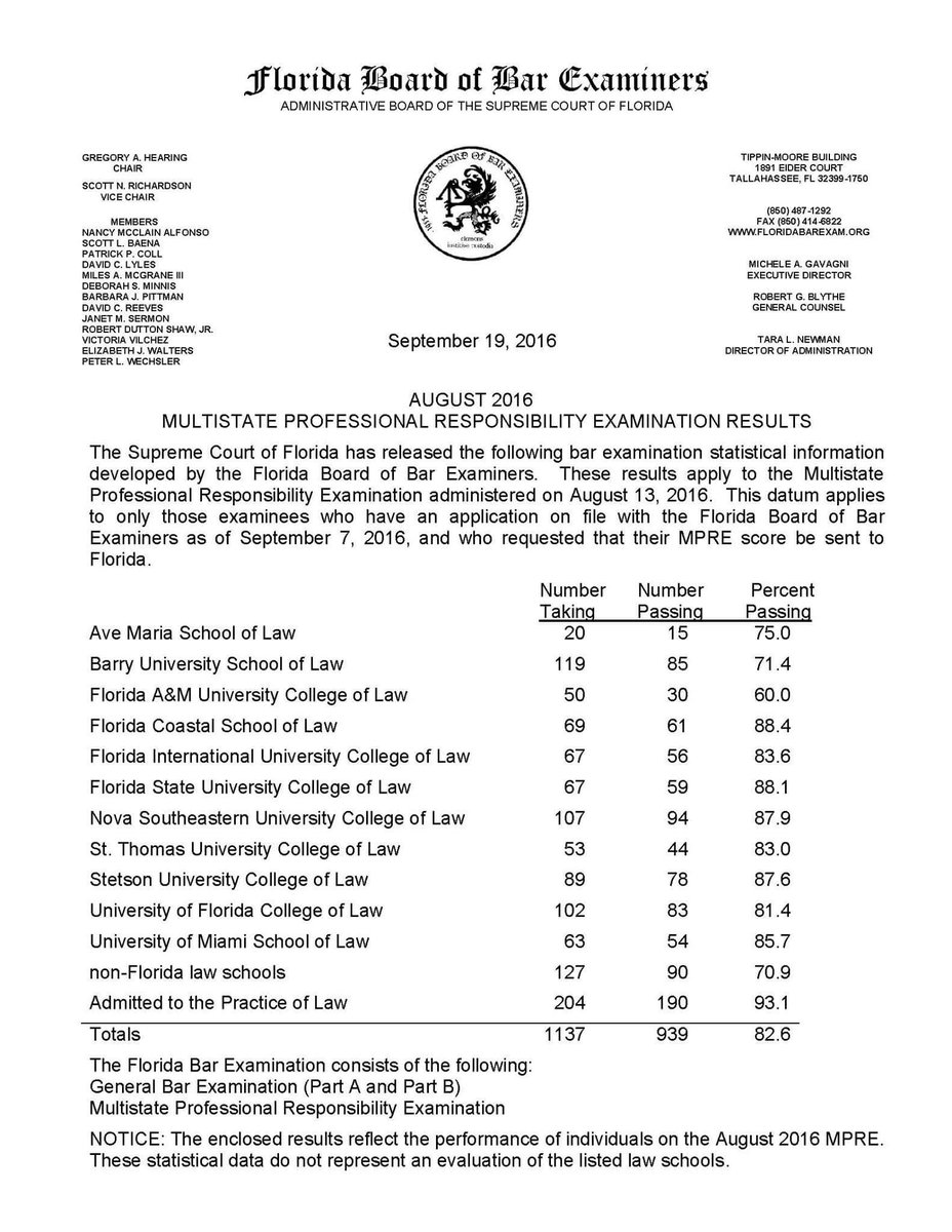 Top 3 2016 July Florida Bar Exam passage rates:
1. @fiulaw - 87.5%
2. <a href="/MiamiLawSchool/">University of Miami School of Law - #MiamiLaw</a> - 80.6%
3. @stetsonlaw - 80.5%