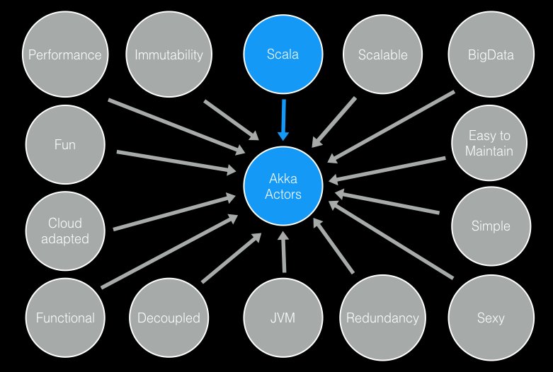 danicuki's tweet image. Explanation: Why Scala Akka Actors? Proved! #FP #funcionalprogramming #software