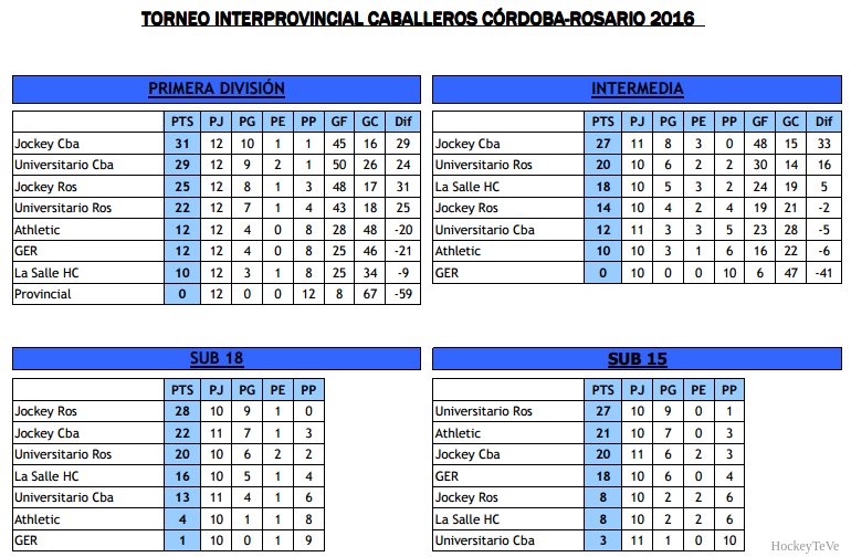 HockeyCordobe's tweet photo. Hockey Caballeros
Las Posiciones de todas las categorias del Torneo #InterProv Córdoba-Rosario tras la fecha 12 https://t.co/yR6TNjQ3nE