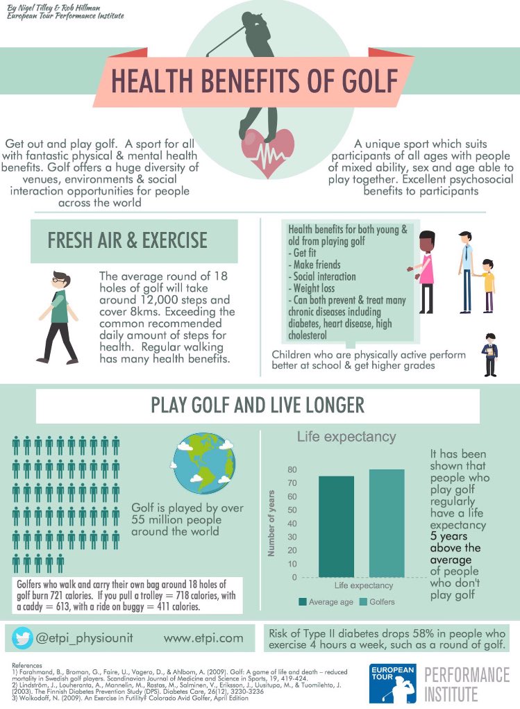 Get out &amp; play golf. A sport for all with fantastic social, physical &amp; mental health benefits #playgolf #fitness
