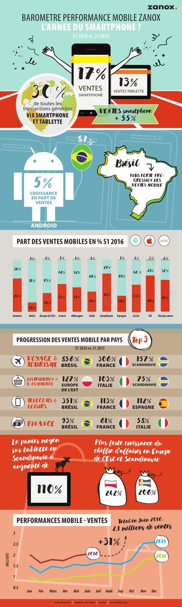 Baromètre de la performance #mobile Les transactions #mobile atteignent 30% bit.ly/2cKuaWe via @zanox_fr