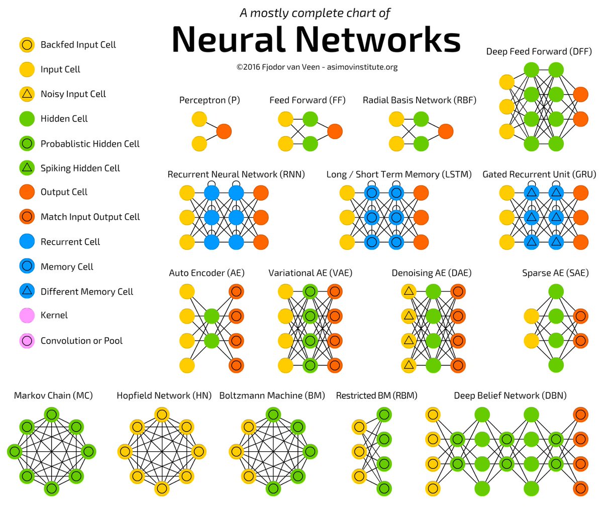 Dff network