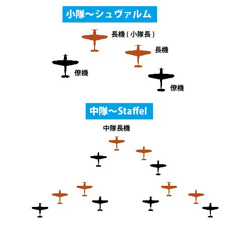 ゆい奈 在 Twitter 上 フィンガー フォー T Co Vmpgdtx1am ドイツ空軍 ルフトヴァッフェ に始まるロッテ戦術の構成単位である2機の倍数で構成される編隊構成 Bf 109 Fw 190の飛行中隊などで一般化した T Co Knshklaaic Twitter