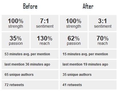 craigchirinda's tweet image. 3. The level of passion expressed in #Bondnote tweets almost doubled when the debate occurred