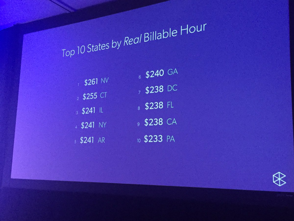 trentcarlyle's tweet image. Top and bottom states by REAL billable hours for attorneys. @goclio #ClioCloud9