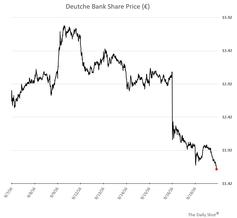 Deutsche Bank Price Chart