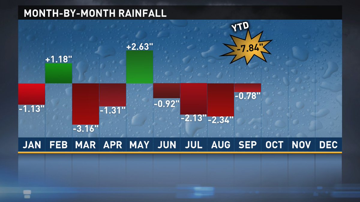 wxbrad's tweet photo. The #drought is not getting better we need some prolonged wet weather. #cltwx https://t.co/5kqOKqsUo1