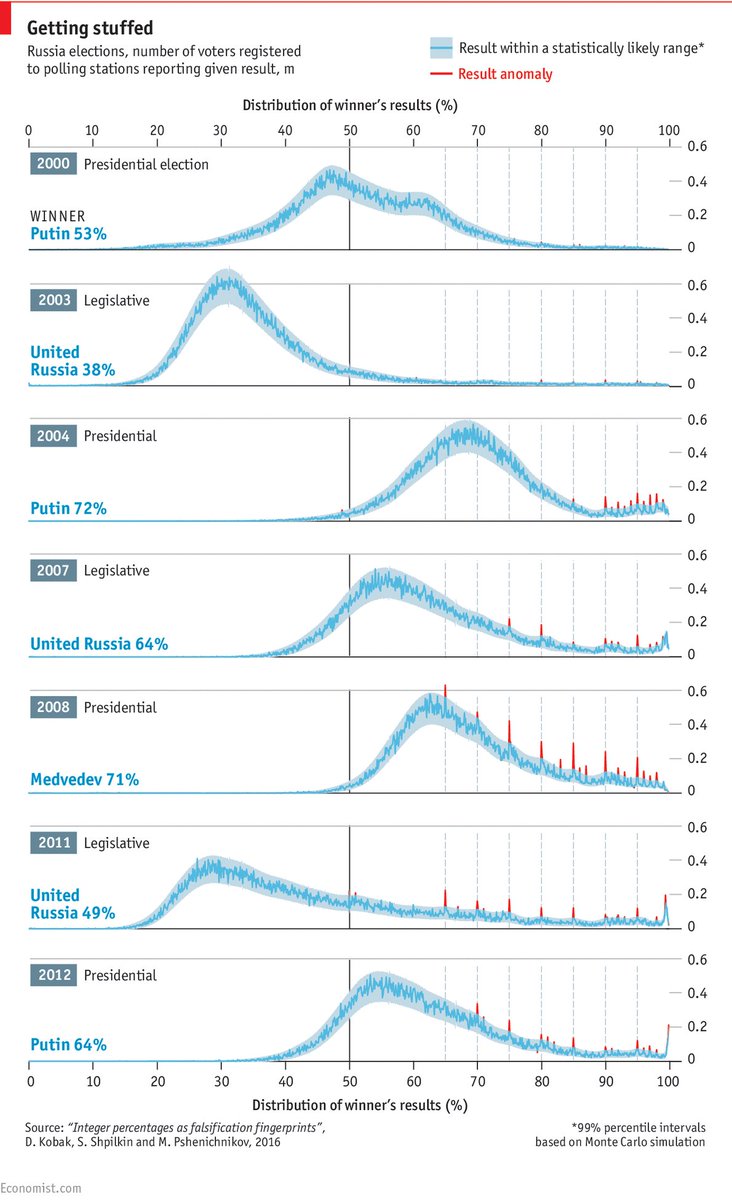 Vladimir Putin's United Russia win another election. Data from previous