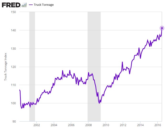 Truck Tonnage Chart