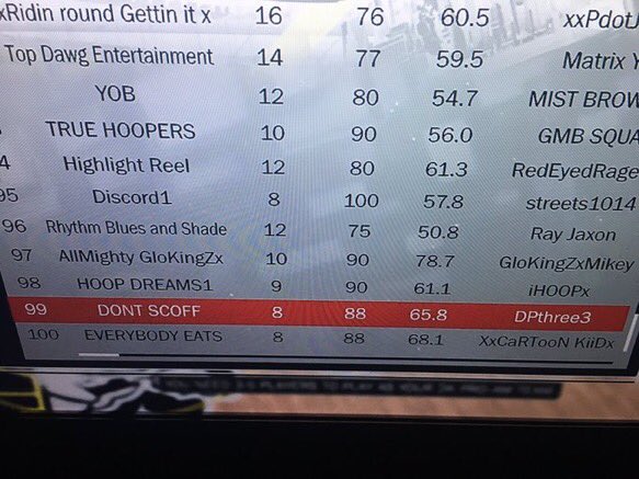ScoffGod's tweet photo. NOBODY FUCKING WIT MY PRO-AM TEAM JU HURDDD @D_Pthree @Tonesmooth @__tana #Rank99 #NBA2K17 https://t.co/Ta5obL7Izq