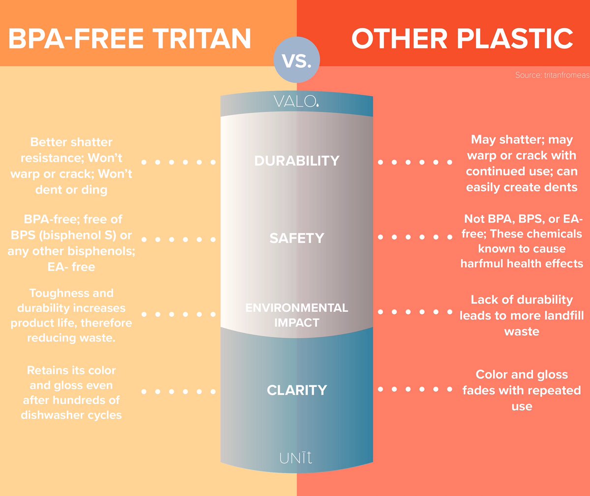With the #Unīt by #VALO, we make sure to use BPA-Free Tritan plastic, a much better alternative to typical PET Plastic bottles #crowdfunding