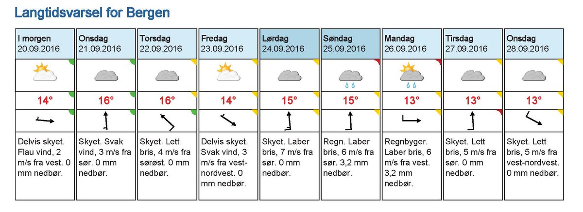 So far the weather doesn´t look that bad... #ESRII2016 only 3 days away