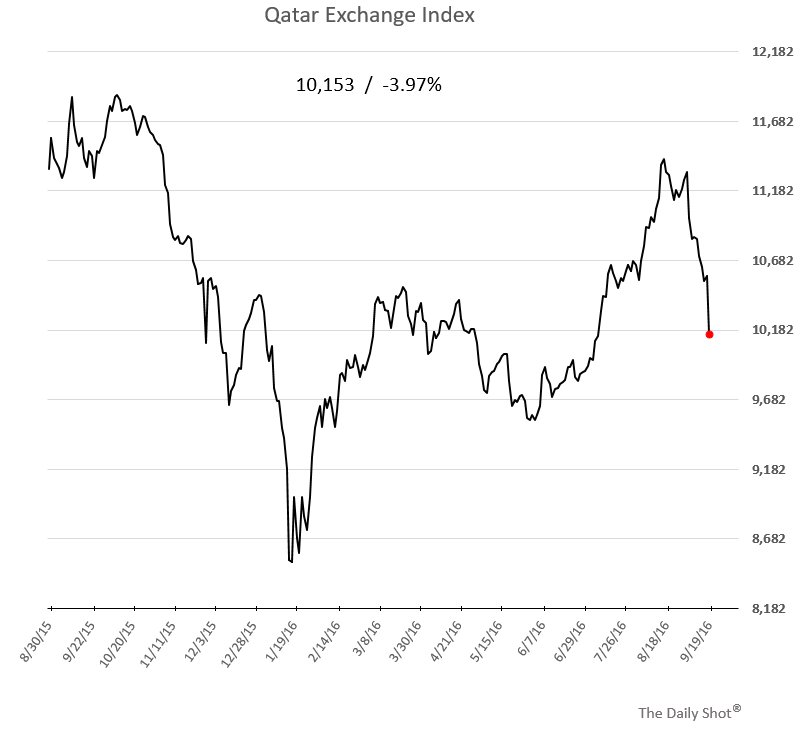 Chart Qatar stock market (((The Daily Shot))) Scoopnest
