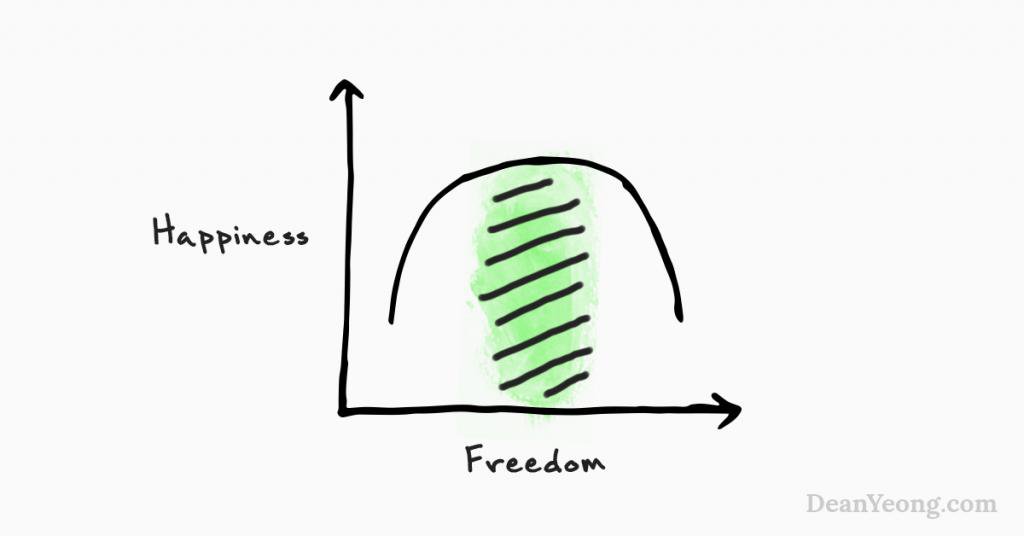 roast_espresso's tweet photo. The Paradox of Choice: How Less Freedom Makes Us Happier @DeanYeong https://t.co/gfQJChRUPN #happiness #freedom https://t.co/qZ0E39J9Nh