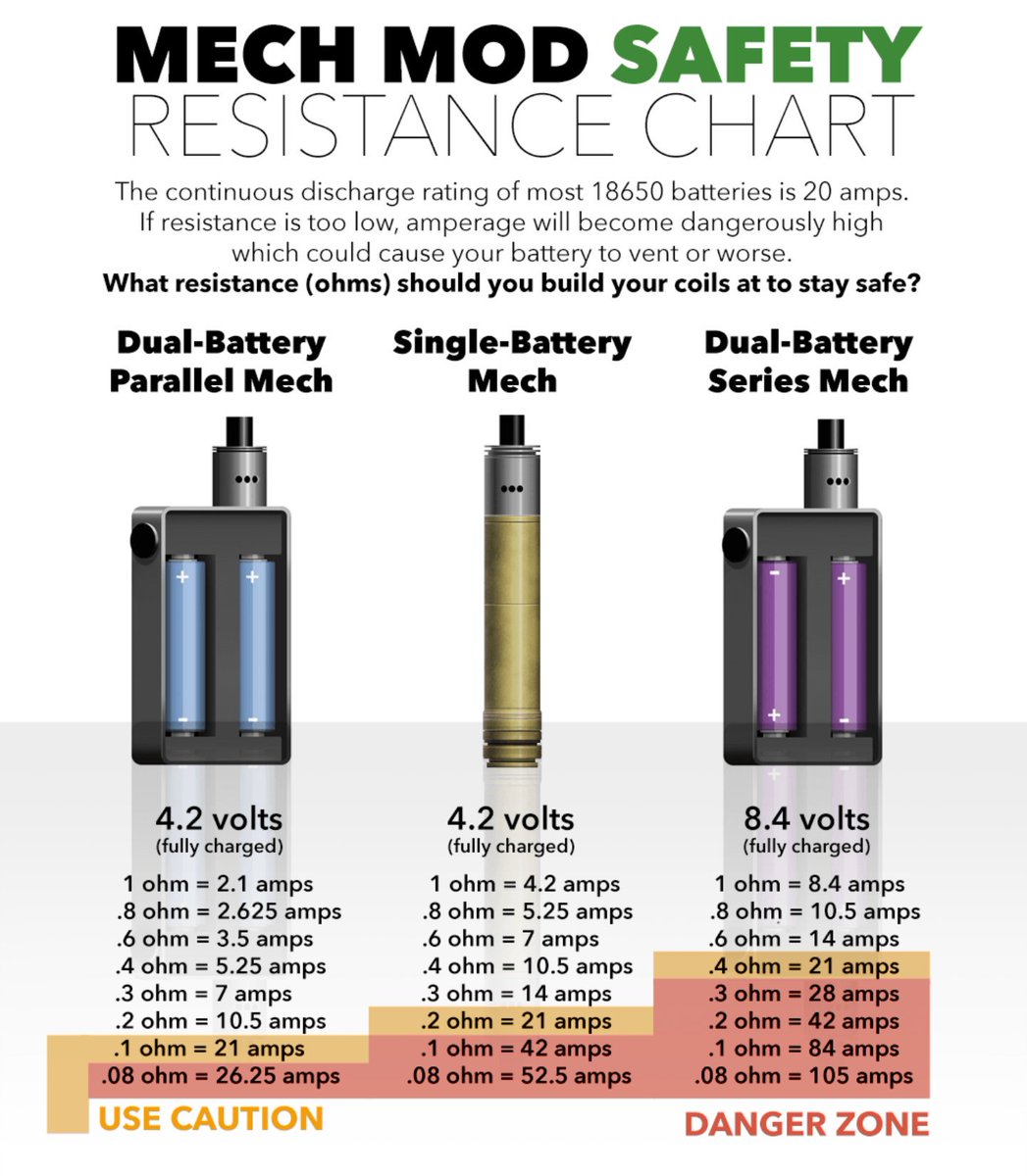 Vape Resistance Chart