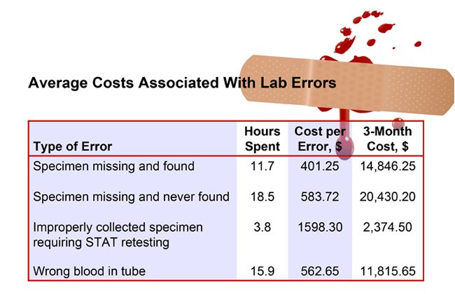 allishelley's tweet image. Cost of laboratory errors a 'real eye-opener' at #PathLab2016 wb.md/2dbO9Li
