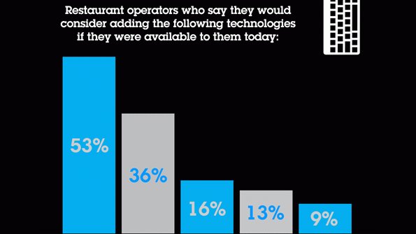 SiteZeus's tweet image. Survey: Predictive ordering appeals to operators hubs.ly/H04qj_-0 by @ronruggless #PredictiveTechnology